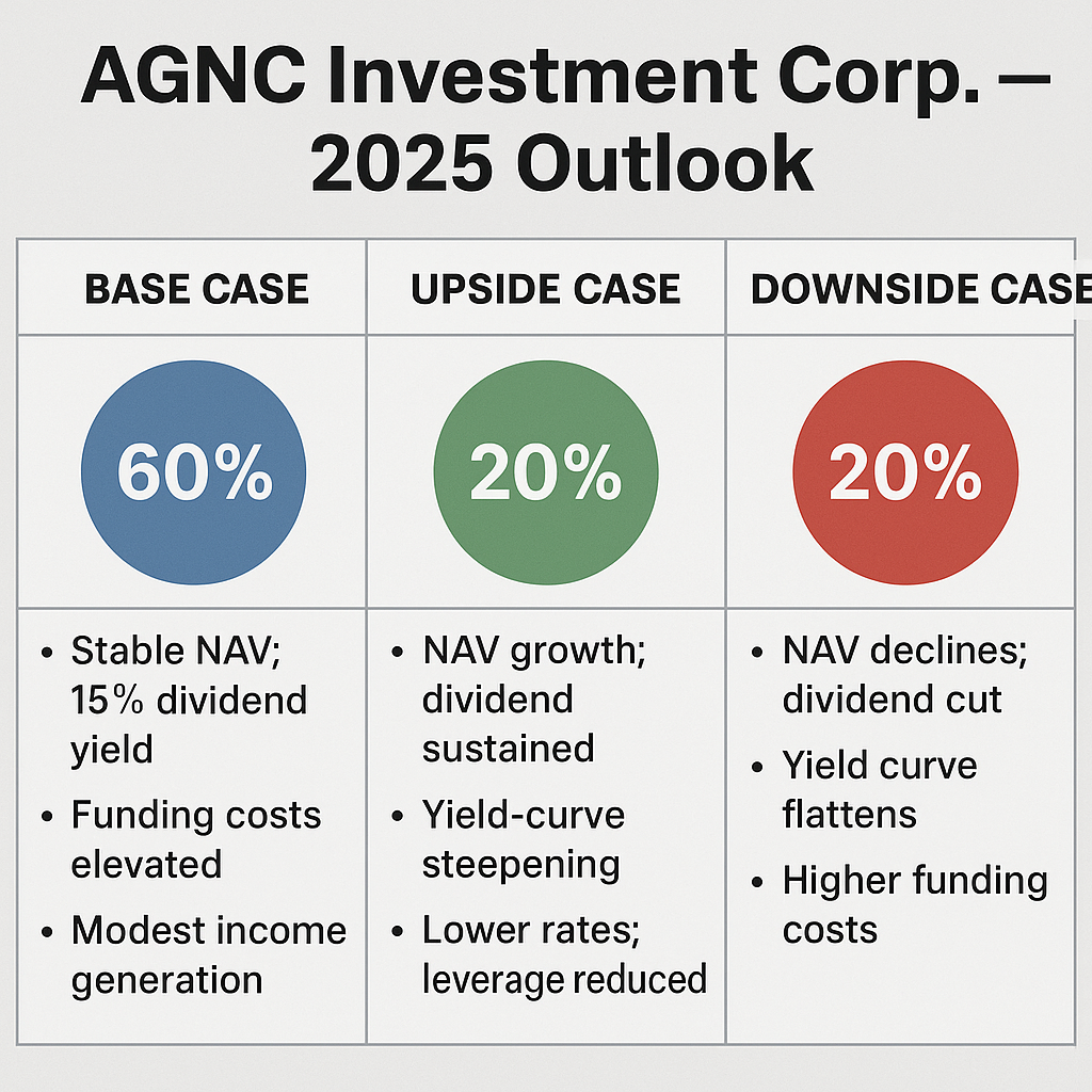 Should I trade AGNC Investment Corp. or AGNC? A Risk-Impact and Scenario-Based Analysis