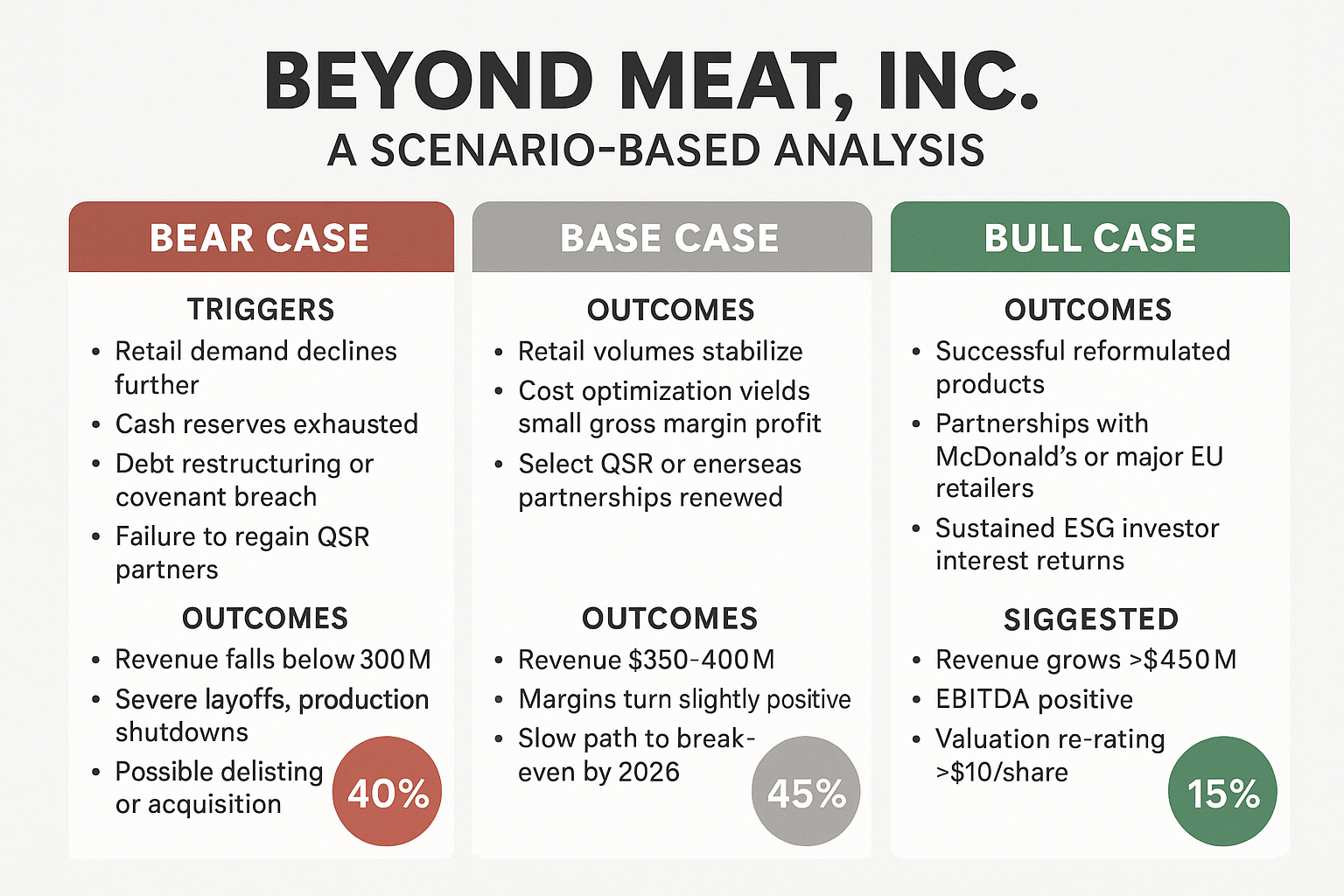 Should I trade Beyond Meat, Inc. or BYND? A Risk-Impact and Scenario-Based Analysis