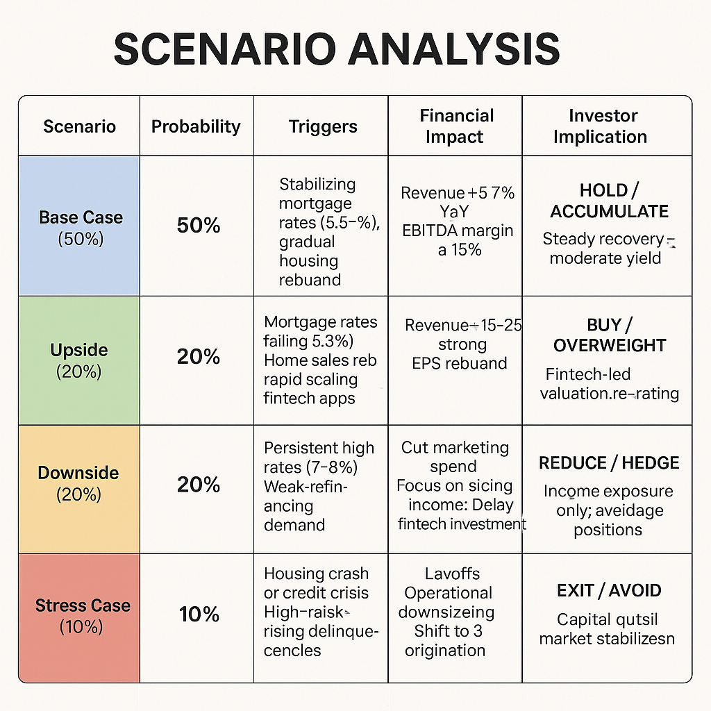 Should I trade Rocket Companies or RKT? A Risk-Impact and Scenario-Based Analysis