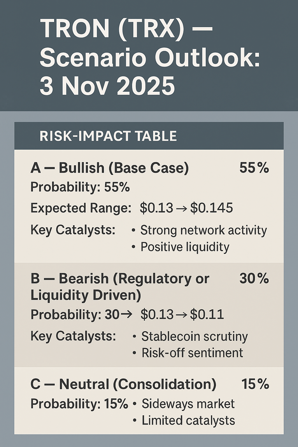 TRON or TRX — Daily Risk-Impact & Scenario Outlook: 3 Nov 2025
