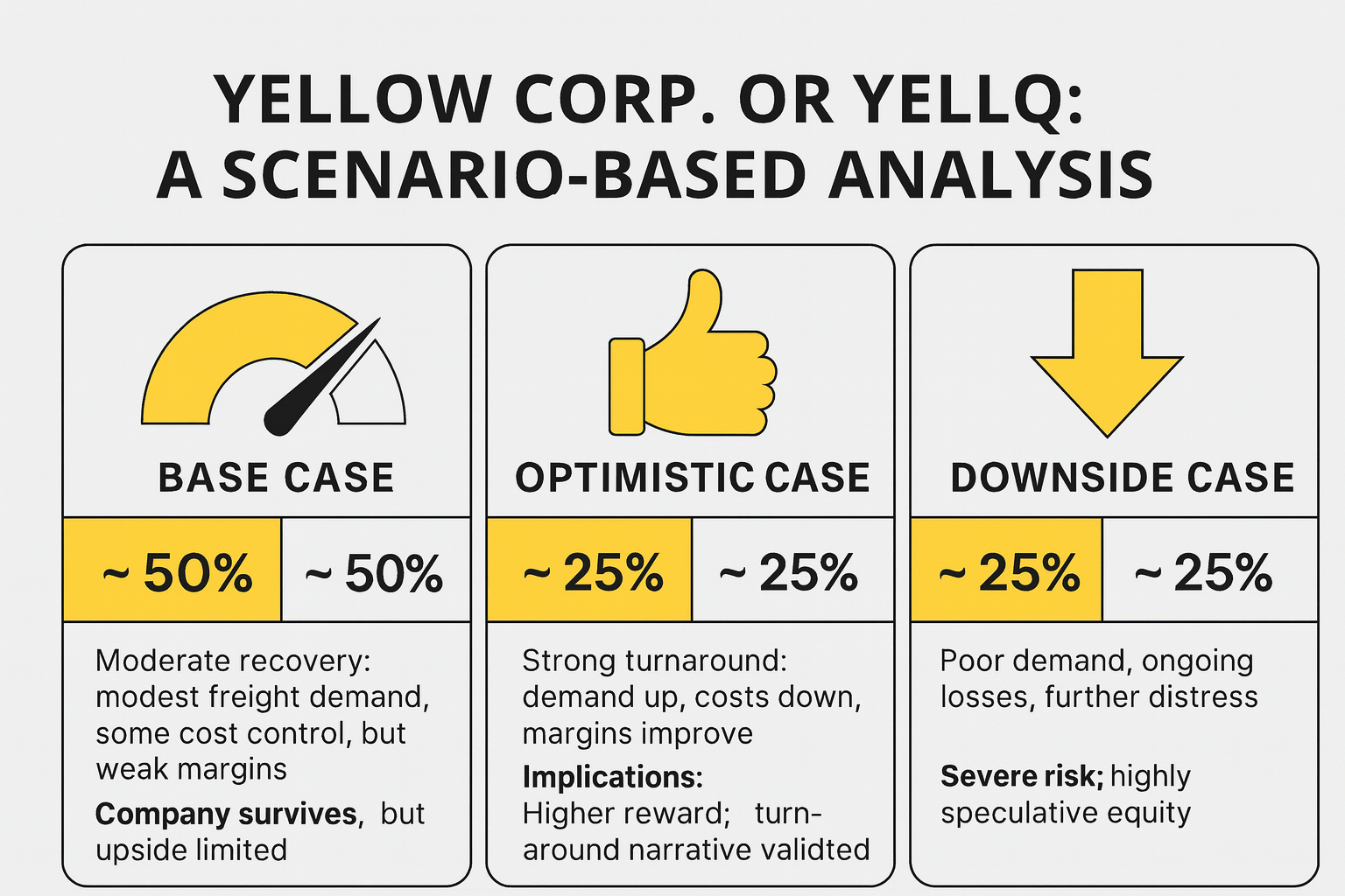 Should I trade Yellow Corp. or YELLQ? A Risk-Impact and Scenario-Based Analysis