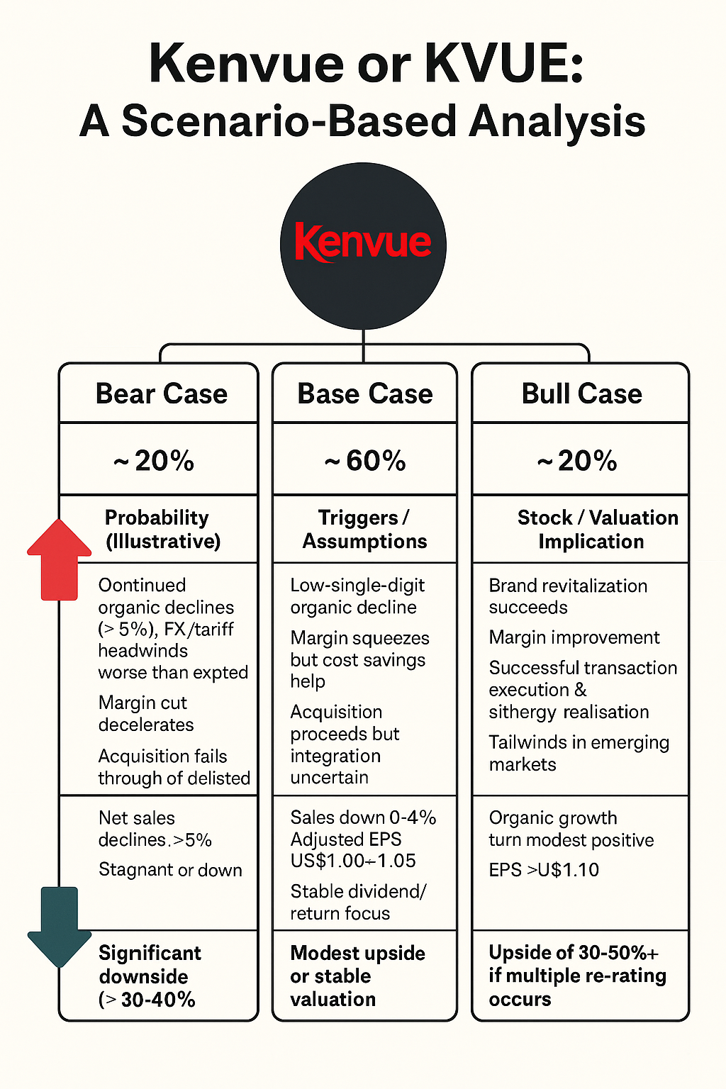 Should I trade Kenvue or KVUE? A Risk-Impact and Scenario-Based Analysis